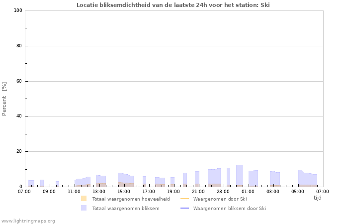 Grafieken: Locatie bliksemdichtheid