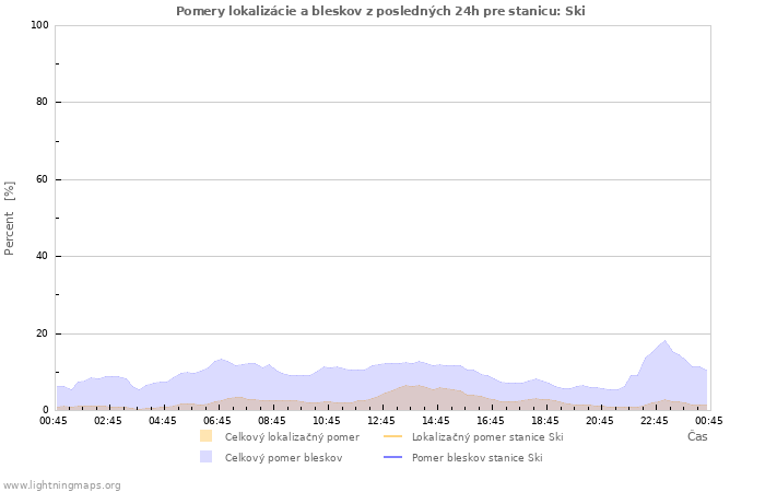 Grafy: Pomery lokalizácie a bleskov