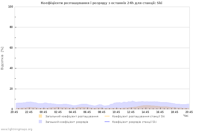 Графіки: Коефіцієнти розташування і розряду