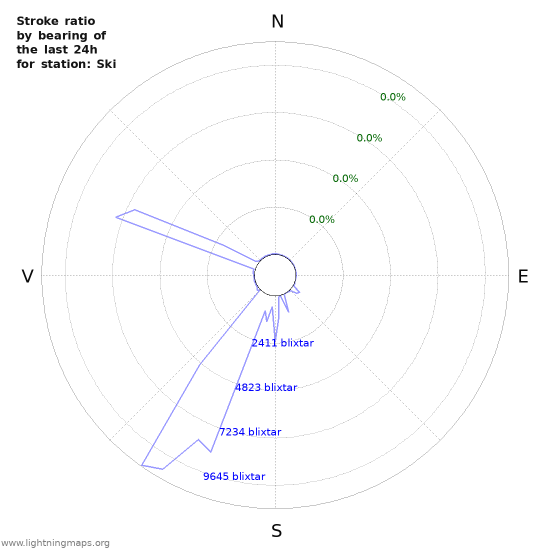 Grafer: Stroke ratio by bearing