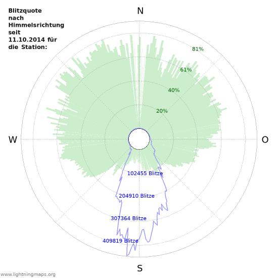 Diagramme