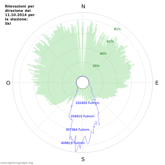 Grafico