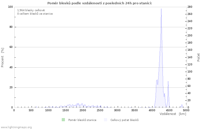 Grafy: Poměr blesků podle vzdálenosti