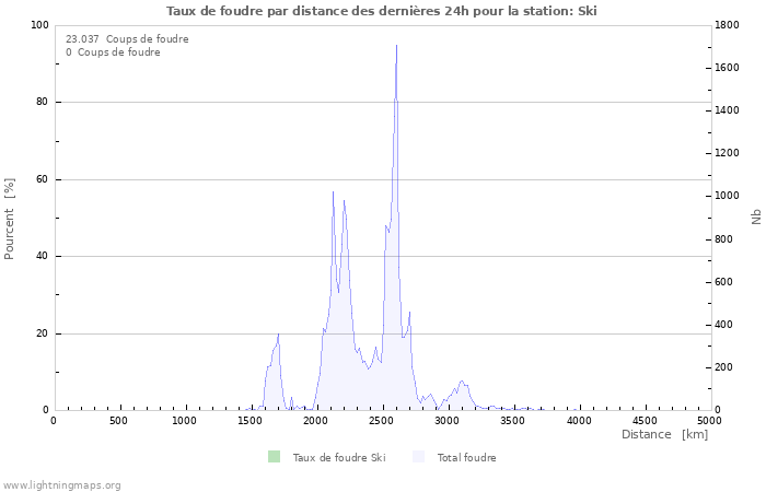 Graphes: Taux de foudre par distance