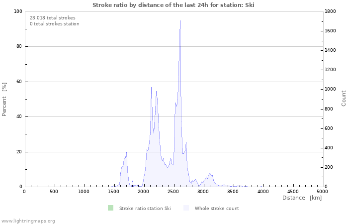 Grafikonok: Stroke ratio by distance