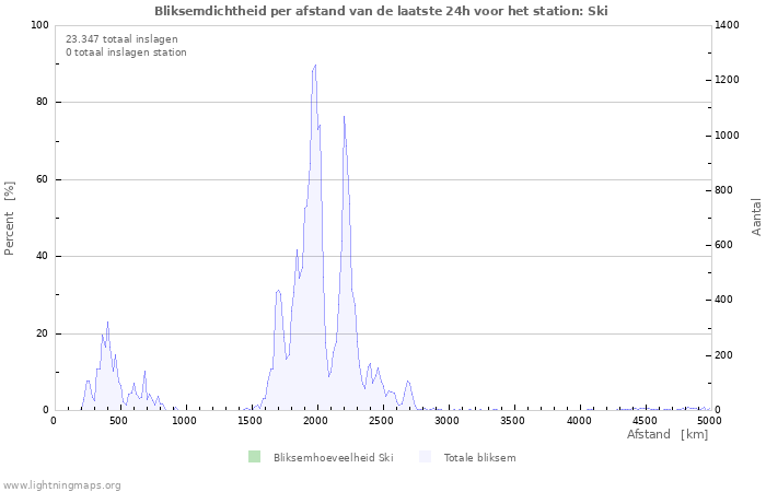 Grafieken: Bliksemdichtheid per afstand