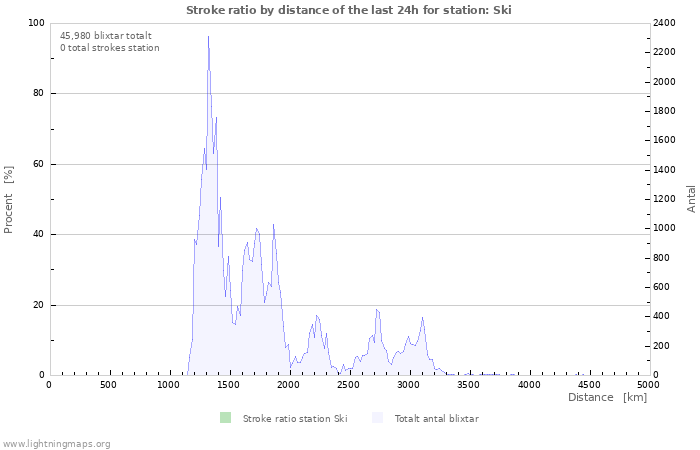 Grafer: Stroke ratio by distance