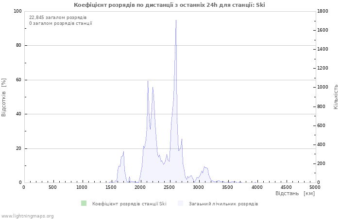 Графіки: Коефіцієнт розрядів по дистанції