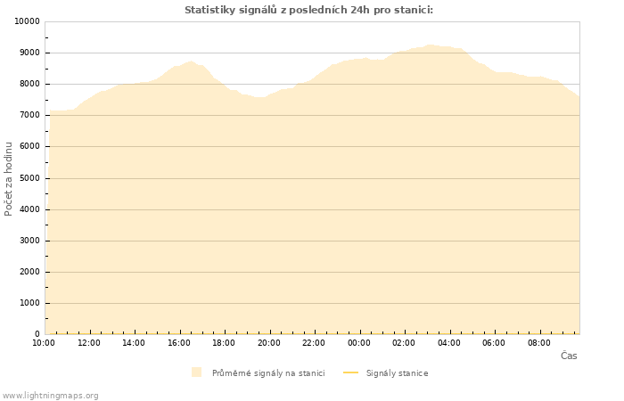 Grafy: Statistiky signálů