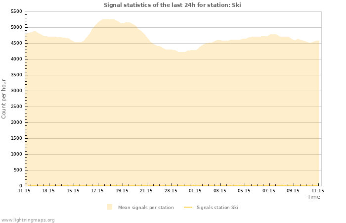 Graphs: Signal statistics