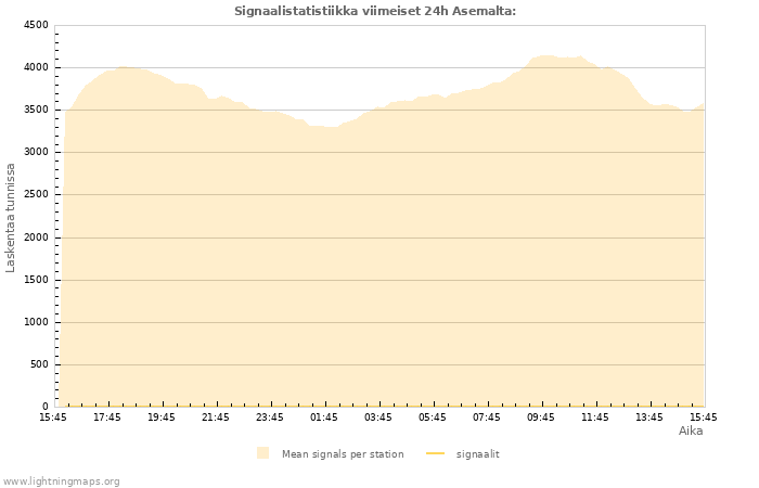 Graafit: Signaalistatistiikka