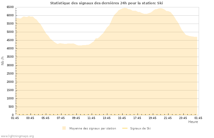 Graphes: Statistique des signaux