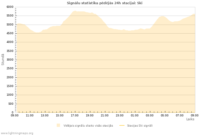 Grafiki: Signālu statistika