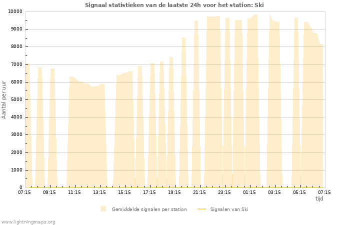 Grafieken: Signaal statistieken
