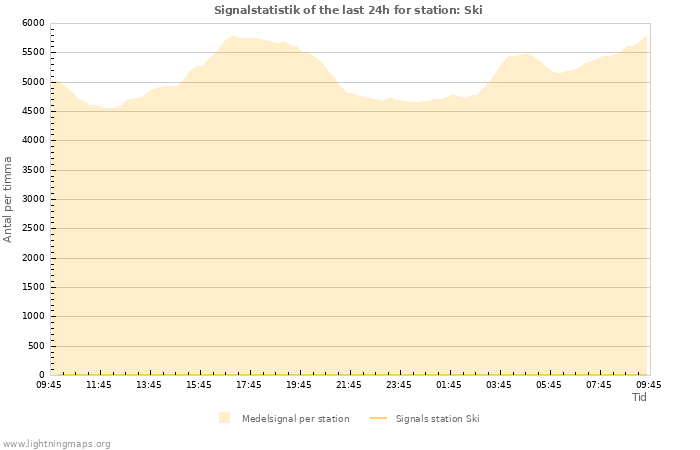 Grafer: Signalstatistik