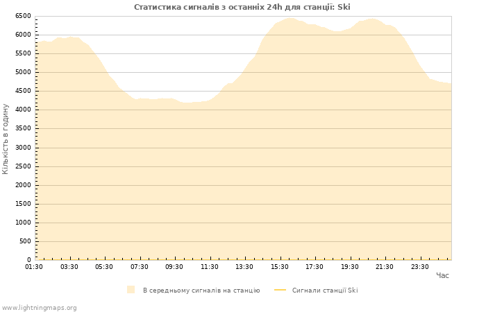 Графіки: Статистика сигналів