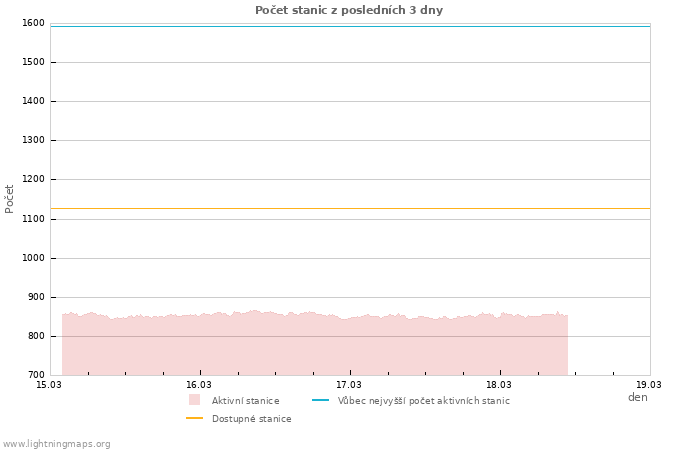 Grafy: Počet stanic