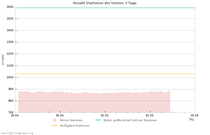 Diagramme: Anzahl Stationen