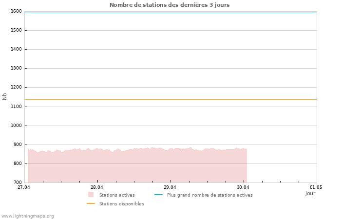 Graphes: Nombre de stations