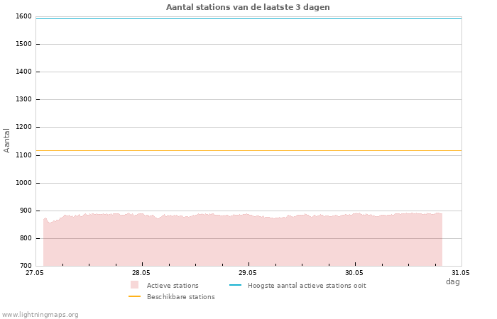 Grafieken: Aantal stations