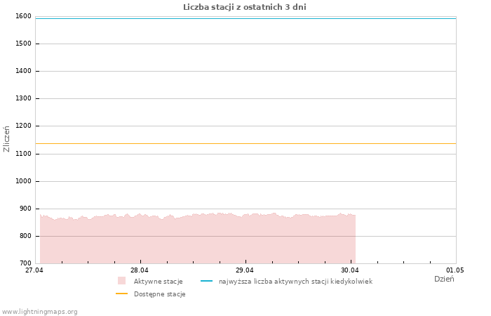 Wykresy: Liczba stacji