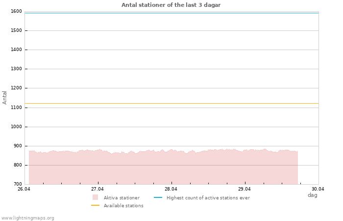 Grafer: Antal stationer