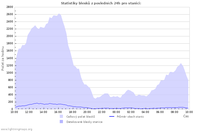 Grafy: Statistiky blesků