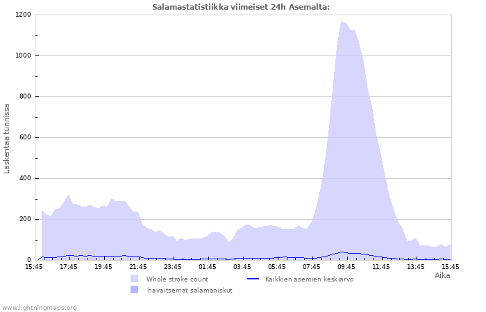 Graafit: Salamastatistiikka
