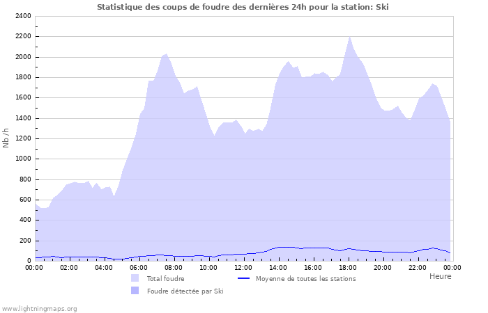 Graphes: Statistique des coups de foudre