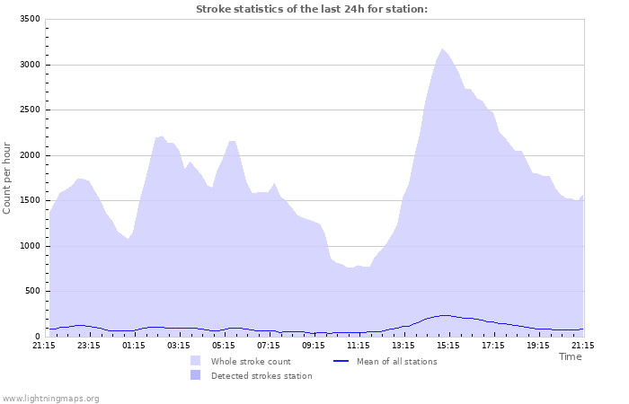 Grafikonok: Stroke statistics