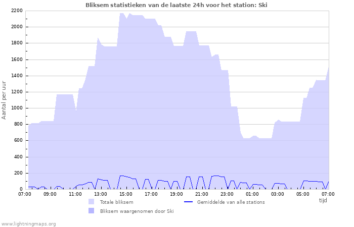 Grafieken: Bliksem statistieken