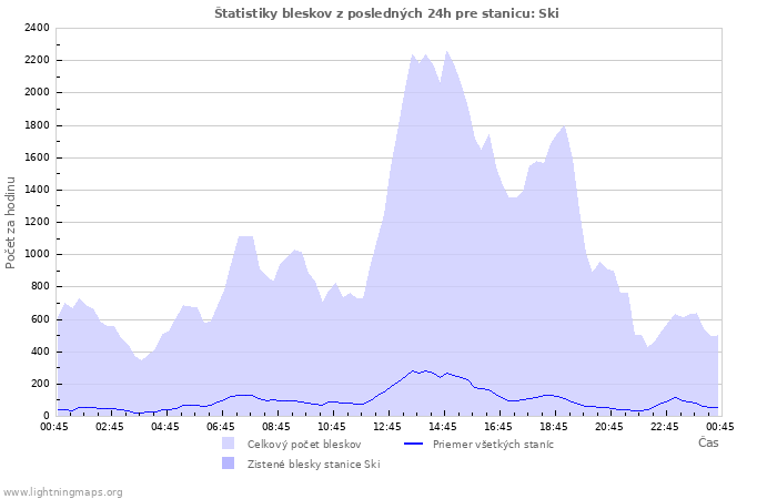 Grafy: Štatistiky bleskov
