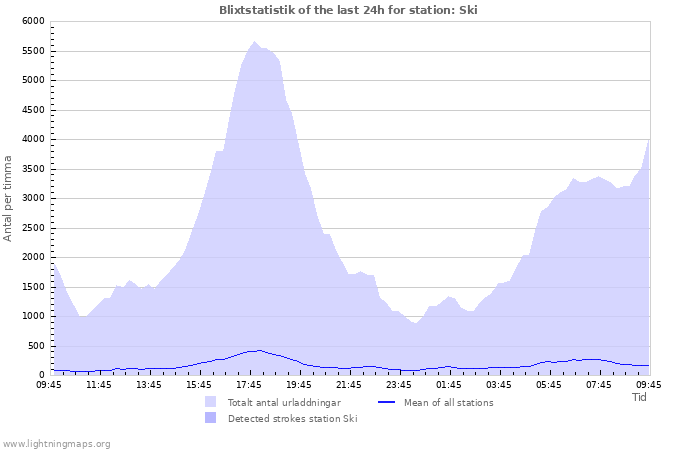 Grafer: Blixtstatistik