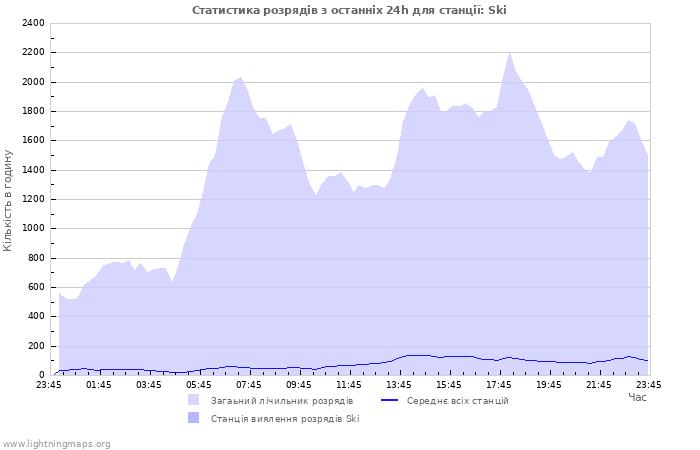 Графіки: Статистика розрядів