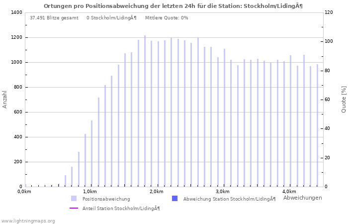 Diagramme: Ortungen pro Positionsabweichung