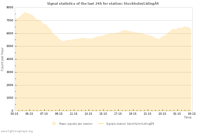 Grafikonok: Signal statistics