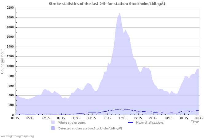 Grafikonok: Stroke statistics