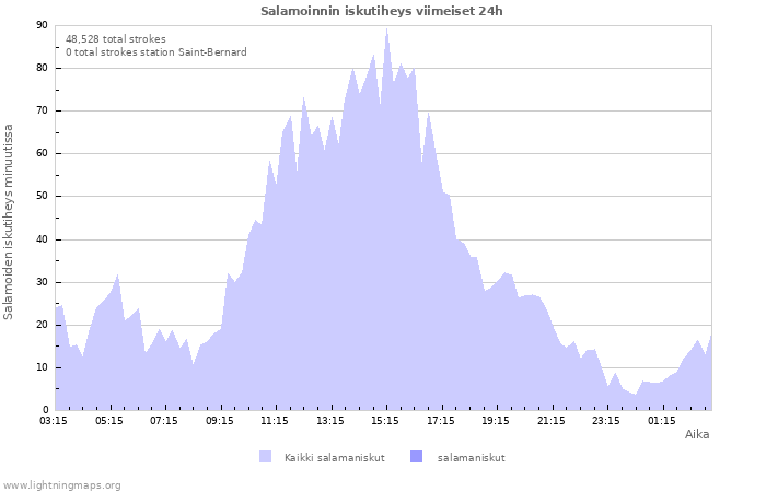 Graafit: Salamoinnin iskutiheys