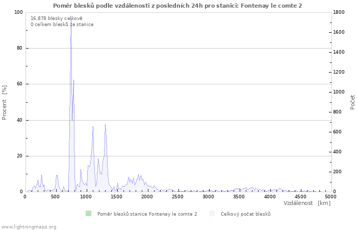 Grafy: Poměr blesků podle vzdálenosti