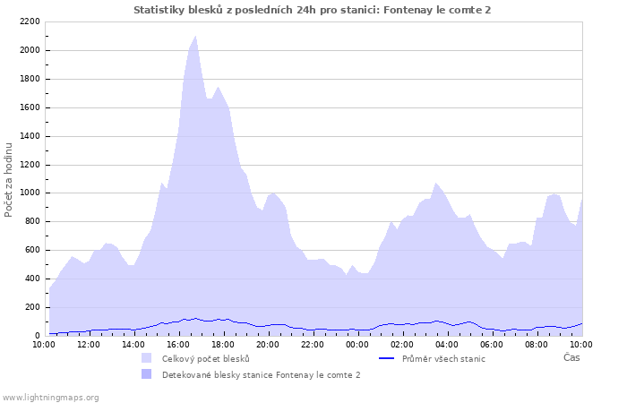 Grafy: Statistiky blesků