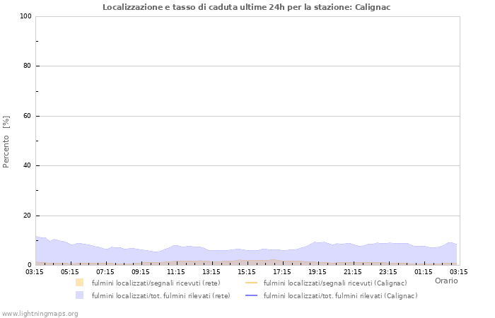 Grafico: Localizzazione e tasso di caduta