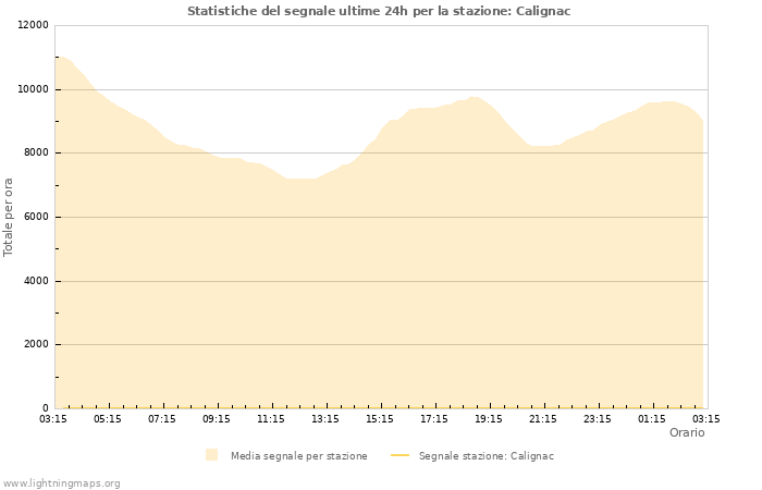 Grafico: Statistiche del segnale