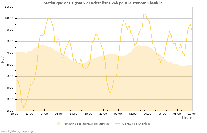 Graphes: Statistique des signaux