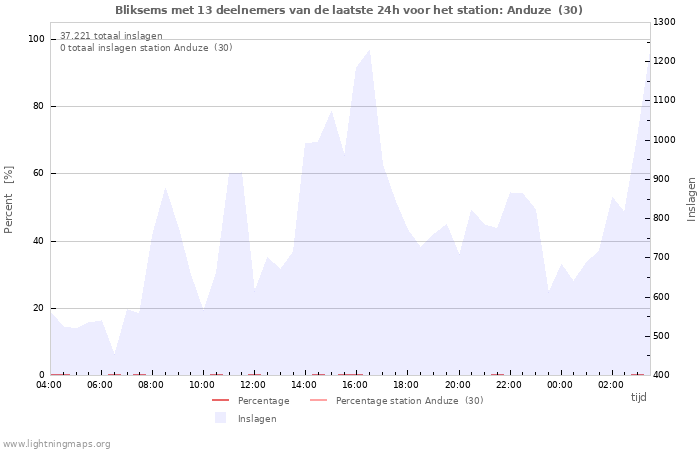 Grafieken