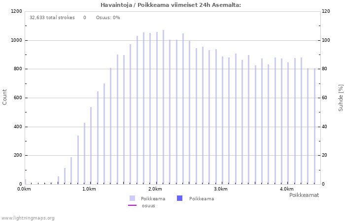 Graafit: Havaintoja / Poikkeama