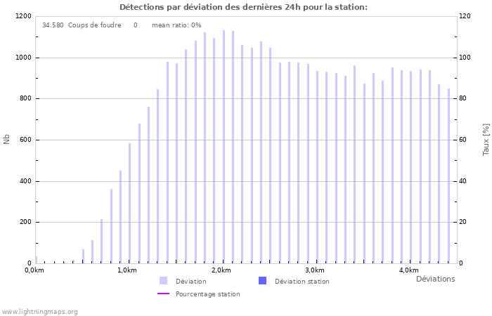 Graphes: Détections par déviation