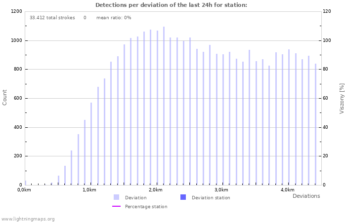 Grafikonok: Detections per deviation