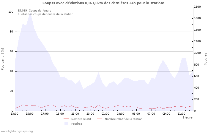 Graphes