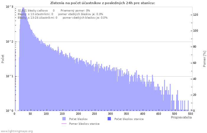 Grafy: Zistenia na počet účastníkov