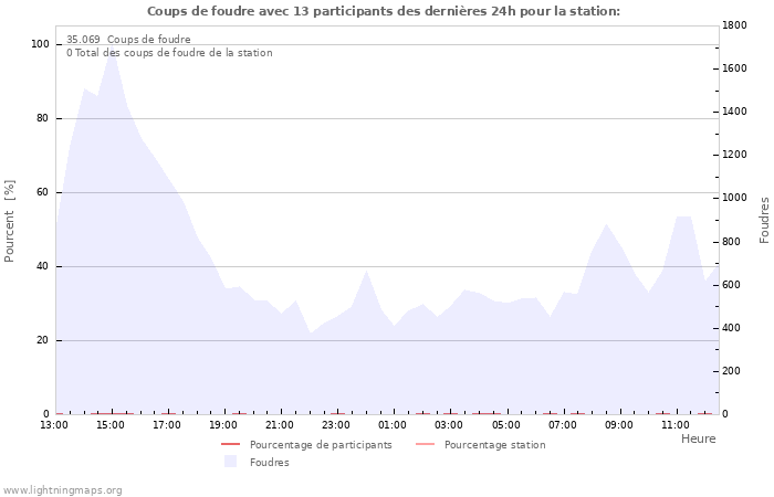 Graphes